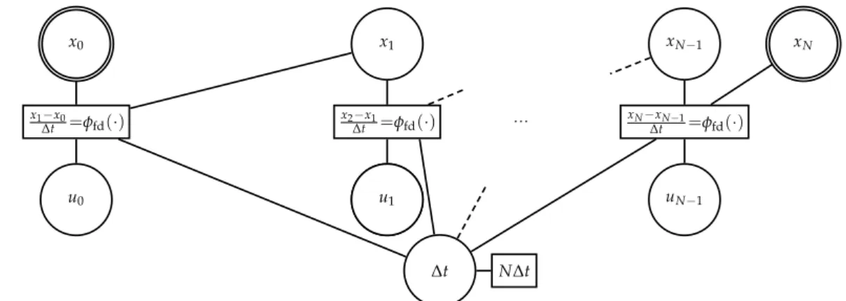 Figure 7.2.: Hypergraph of collocation via finite differences and the global uniform grid