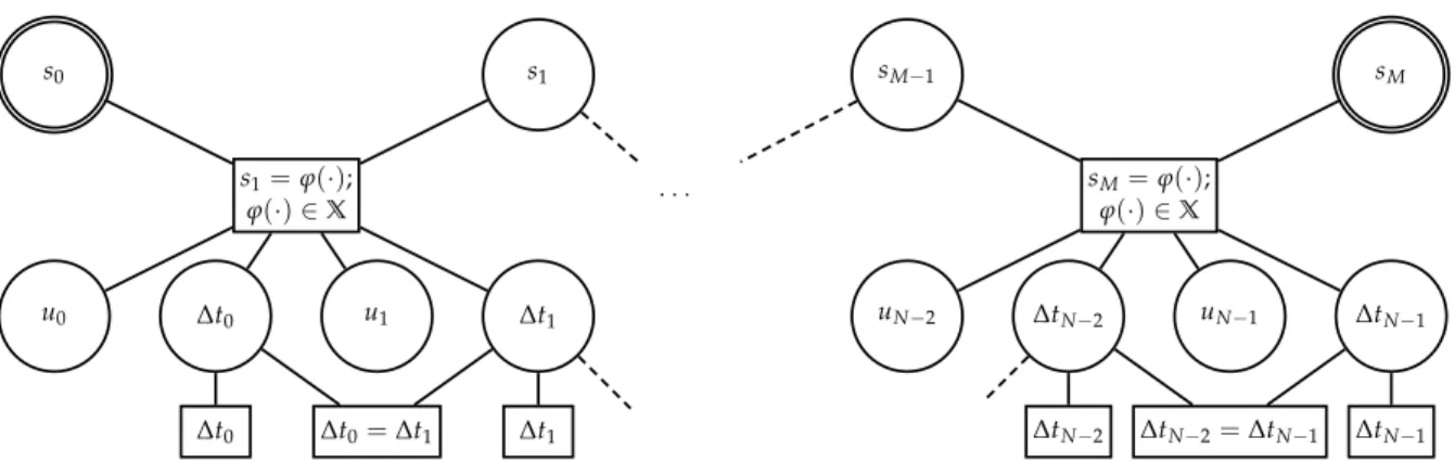 Figure 7.4.: Hypergraph of the multiple shooting realization with the local uniform grid, N even and M = N/2