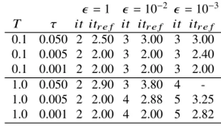 Table 2 Burgers’ equation: number of New- New-ton iterations, ℎ = 20481
