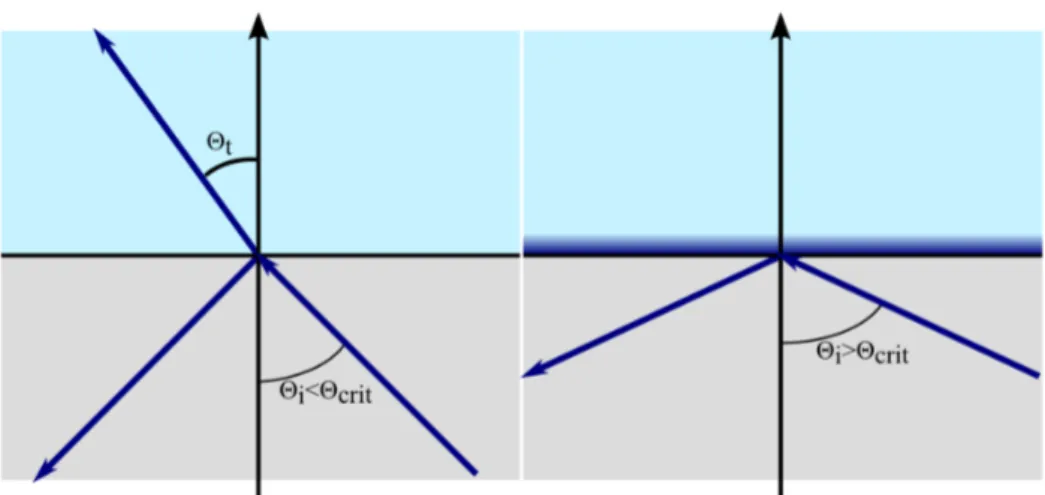 Figure 2.12: Light coming from a medium with an index of refraction n 1