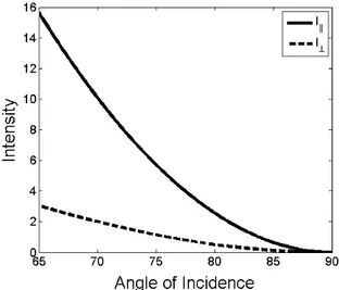 Figure 2.17: Intensities I k (0) and I ⊥ (0) plotted for different incidence angles Θ i beyond the critical angle Θ crit = 61.5 ◦ with n 1 = 1.33 and n 2 = 1.52
