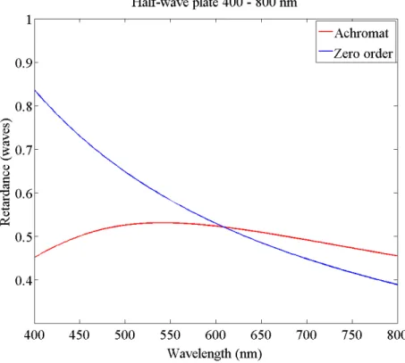 Figure 3.3: Retardance of the achromatic half-wave plate (AHWP05M-600, Thorlabs) compared to a zero order half-wave plate.