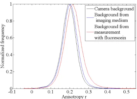 Figure 3.7: Effect of the background level on measured anisotropy values.