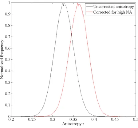 Figure 4.1: Measurement of a fluorescein glycerol standard in wide field fluorescence anisotropy with a 60x (1.45 NA) objective.