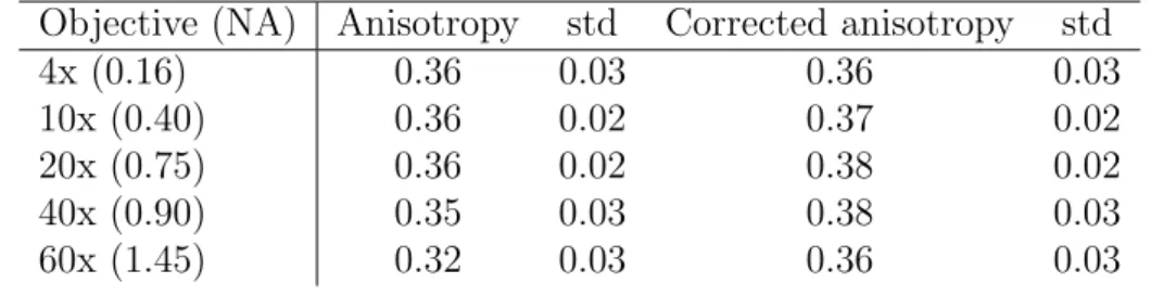 Table 4.1: Measured fluorescence anisotropy values of fluorescein in glycerol (5 µmol/L) for different objectives.
