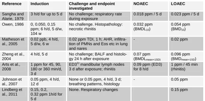 Table 2: Results of selected mouse studies showing irritation and sensitisation   Reference  Induction Challenge and endpoint 