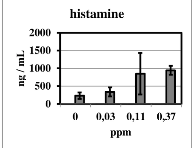 Figure 1: Histamine content in guinea pig blood  (mean + SD) 30 min after challenge with  0.37 ppm for 30 min, depending on induction  dose 