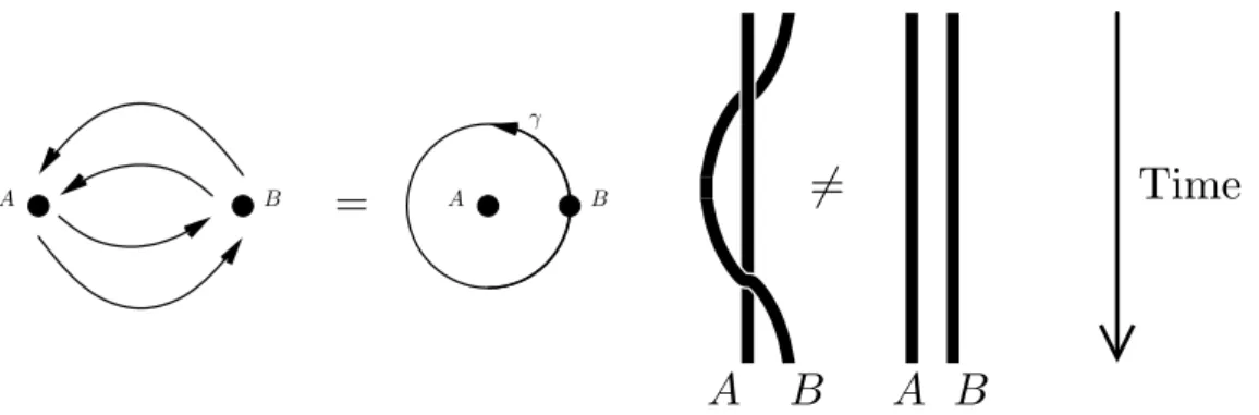 Figure 2.1: Braiding of two particles. The double-exchange of two particles is equiv- equiv-alent to move one particle around the other one
