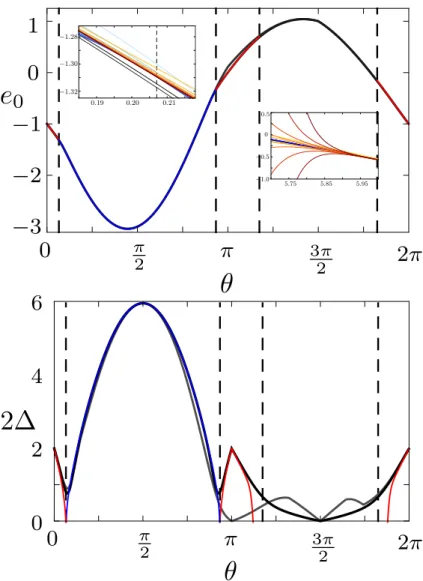 Figure 5.2: The ground-state energy e 0 (top) and the low-energy gap 2∆ (bottom) in dependence of the control parameter θ