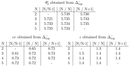 Table 5.3: The location of the phase transition θ 2 c = 5.73 and the values of the critical exponents zν = 0.72 and z = 1.4 are obtained by dlog-Pad´ e extrapolation of the gap ∆ − top .