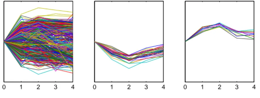Figure 1.1: Sample data (left) and two groups of included short time series sharing similar expression patterns (middle and right)