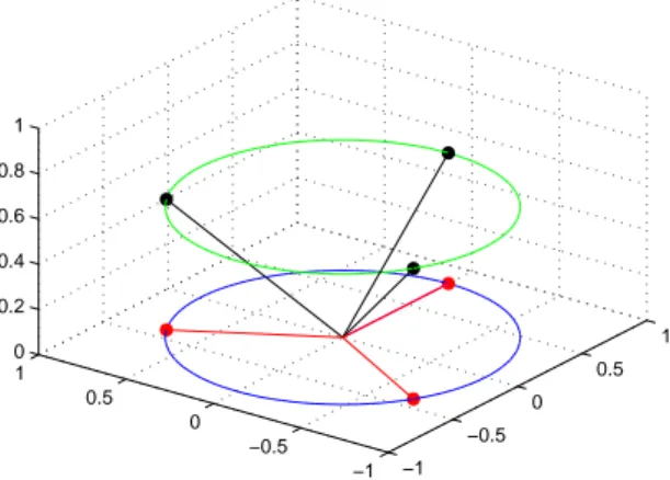 Figure 2.1: Example for Naimark’s Theorem from Remark 2.4.3 with a Parseval frame for R 2 (red) being the orthogonal projection of an orthonormal basis in R 3 (black)