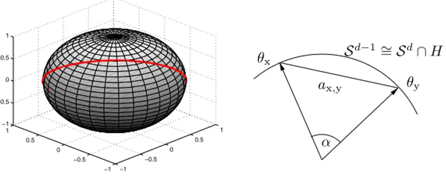Figure 3.1: Intersection of sphere S 2 and plane H (left), Euclidean distance a x,y = kθ x − θ y k 2 (right)