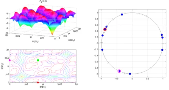 Figure 5.1: Upper left: negative function values of F for α = 5 and data y 1 , . . . , y 10 ∈ S 1 ; Lower left: contour plot of F and indicators for the arguments of the global minimum; Right: data vectors (blue), the (unique) global minimizers θ 1 , θ 2 ∈