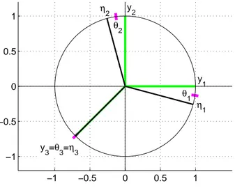 Figure 5.2: Data Y from Example 5.2 (green) and FUNTF η 1 , η 2 , η 3 (black)