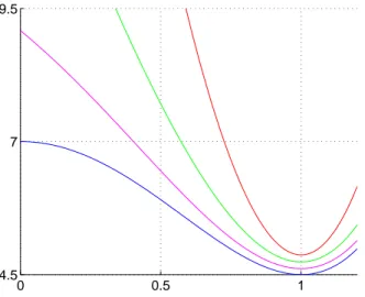 Figure 5.4: Polynomials ϕ γ from Example 5.2 for γ = −π 12 (blue), −π 16 (magenta), −π 24 (green) and −π 48 (red)