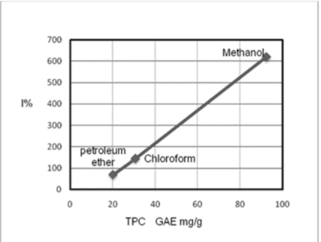 Table 1 exhibited that the IC 50  of meth- meth-anol extract (44.7 µg/mL) was the highest  antioxidant capacity among the extracts as  compared to the standard ascorbic acid  (25.83  µg/mL) and standard BHT  (17.2 µg/mL)