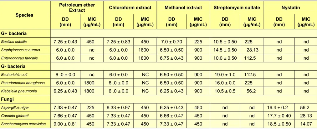 Table 2: Antibacterial activity of crude extracts of the leaves of Gynotroches axillaris 