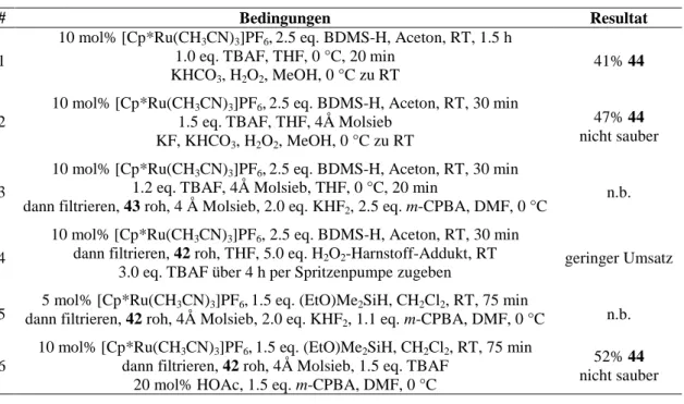 Tabelle 2: Ausgewählte Versuche der Hydrosilylierungs-Oxidations-Sequenz. 