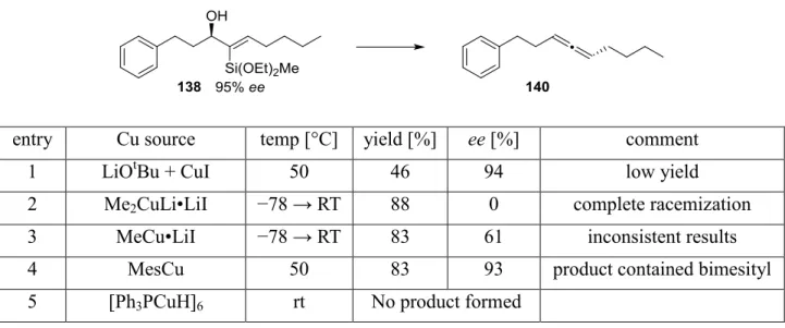 Table 5.1:   Optimization of the base and copper source for the allene formation. 
