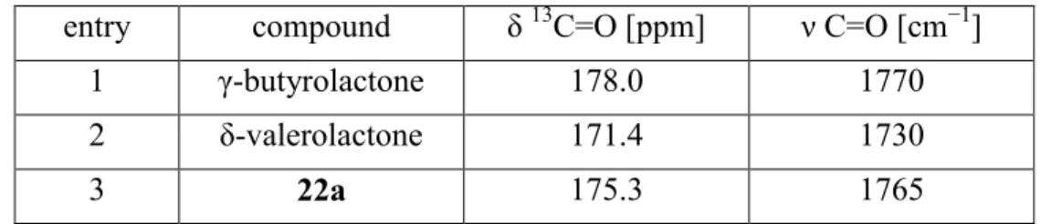 Table 4.1:   Comparison of the  13 C shifts and IR stretching frequency of the carbonyl group