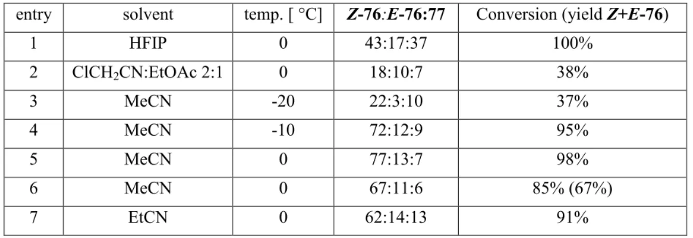 Table 4.6:   Iodo-desilylation  of  75.  Conditions:  all  reactions  were  conducted  in  the  presence  of  2  equiv