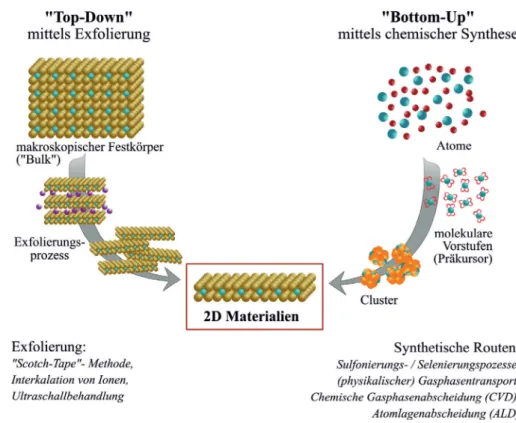 Abbildung 1.7: Schematischer Darstellung der „Bottom-up“- und „Top-down“-Methode zur Herstellung von 2D Materialien.