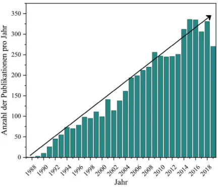 Abbildung 2.1: Darstellung des stetigen Anstiegs der Anzahl von Publikationen die seit 1987 das Konzept eines Single-Source Präkursors beinhalten