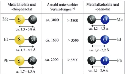 Abbildung 2.4: Vergleich der Metall-Sauersto↵- und Metall-Schwefel-Bindungslängen von Metallthiolat / -thiophenolaten und Metallalkoholaten / -phenolaten.