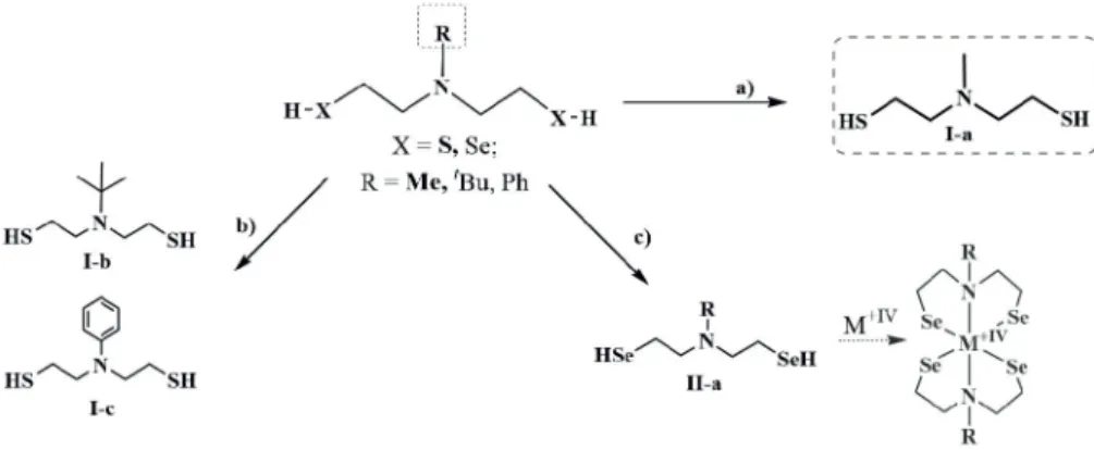 Abbildung 4.1: Reaktionsübersicht des XNX-Ligandensystems (X=S, Se). a) Synthese des Liganden (HSEt) 2 NMe I-a, b) Variation des sterischen Anspruchs am  ver-brückenden Amin, c) Synthese des Selenolderivats mit möglicher  Metall-komplexierung.