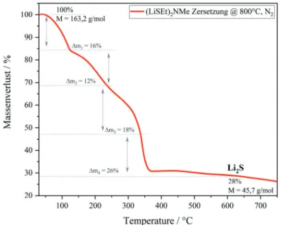 Abbildung 4.7: Thermogravimetrische Zersetzung von (LiSEt) 2 NMe I-a-Li bis 800 ◦ unter Stichsto↵atmosphäre.