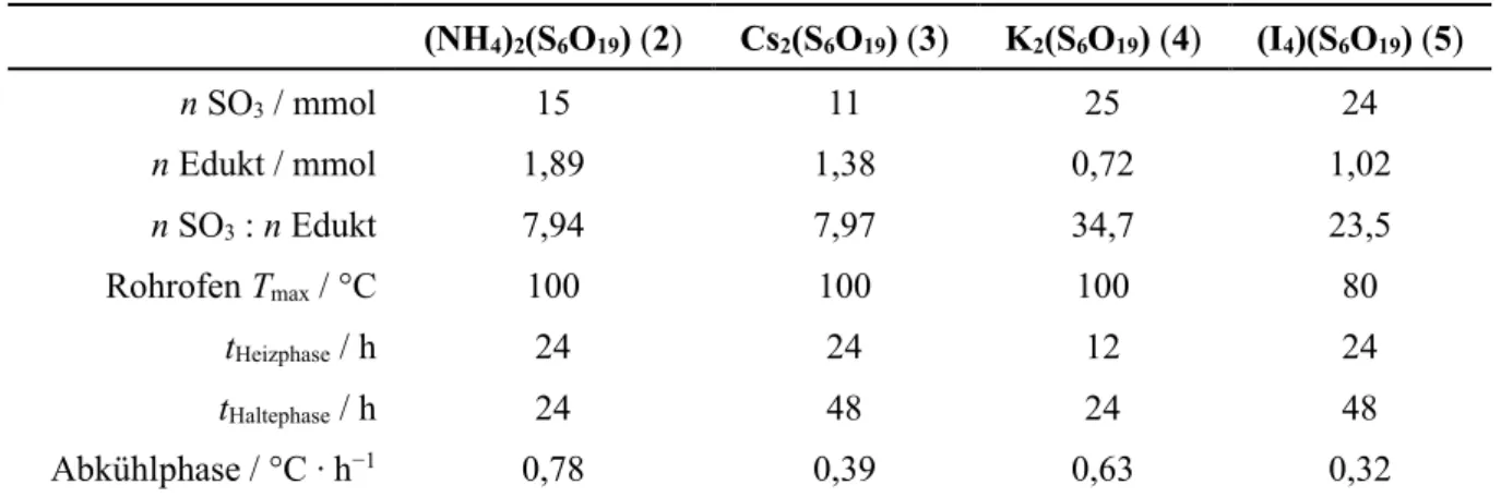 Tab. 3: Syntheseparameter und Stoffmengenverhältnisse der Reaktionsansätze dargestellter Hexasulfate