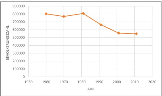 Abbildung 5: Entwicklung der Bevölkerungszahl in Lissabon 