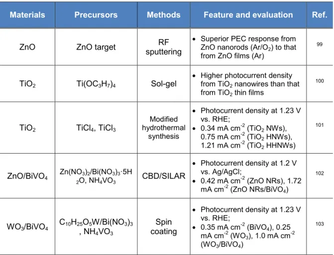 Table  8  Metal  oxides  synthesized  by  various  methods  for  PEC  water  splitting  with  their  performances