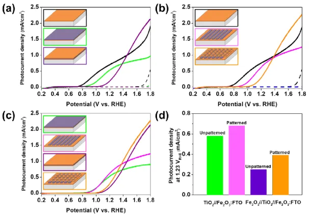 Figure  9  J-V  curves  of  the  prepared  photoelectrodes  under  darkness  (dashed  lines)  and  under illumination (solid lines): (a) Fe 2 O 3 :FTO-black, unpatterned TiO 2 //Fe 2 O 3 :FTO-green  and  Fe 2 O 3 //TiO 2 //Fe 2 O 3 :FTO-purple,  (b)  Fe 2 