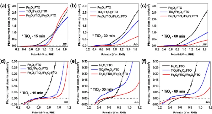 Figure 10 Dependence of TiO 2  thickness on J-V behavior of double/triple photoelectrodes: 