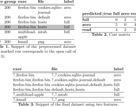 Table 1. Snippet of the preprocessed dataset (the marked row corresponds to the open call of Fig
