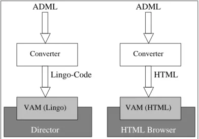 Figure 3: The generation process from ADML to VAM realized in Director's Lingo and in a