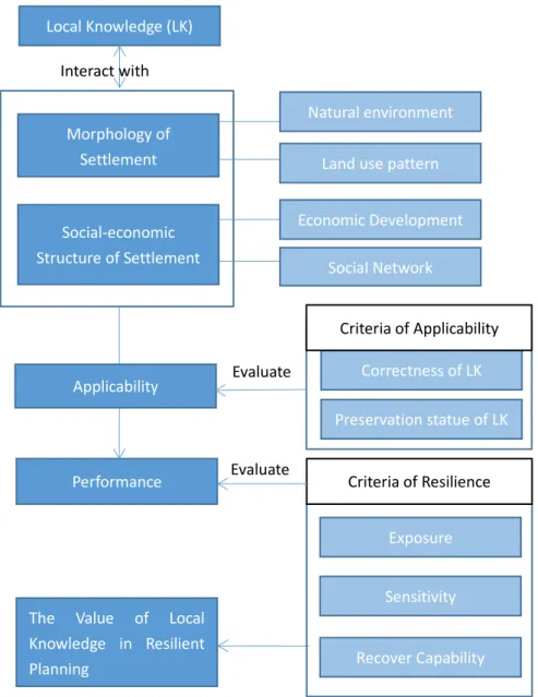 Figure 3.1 Overall research structureLocal Knowledge (LK) Morphology of Settlement Social-economic Structure of Settlement  Natural environment Land use pattern 