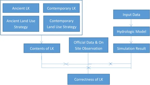 Figure 3.3 Research structure for testifying the correctness of local knowledge by comparison
