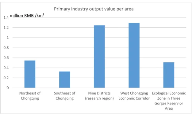 Figure 5.5 Primary industry output value per area in different economic zones. 