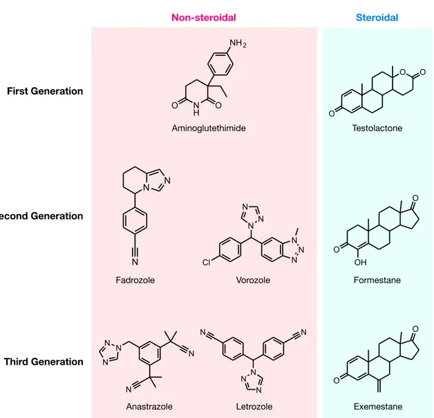 Figure 2: Chemical structures of the three generations of FDA-approved aromatase inhibitors