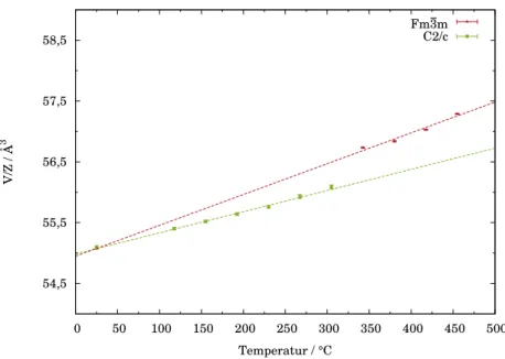 Abb. 2.15: V/Z von Eu 0,9 Ca 0,1 C 2 in C 2/c und Fm ¯ 3m mit linearer Anpassung als Funktion der Temperatur; T = 25 - 530 °C.
