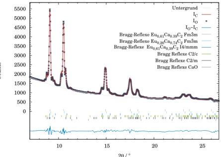Abb. 2.20: Rietveldverfeinerung von Eu 0,5 Ca 0,5 C 2 mit Mischungslücke und gemessenen Intensitäten, berechneten Intensitäten, Diﬀerenzlinie, Bragg-Reflexlagen und Untergrund;