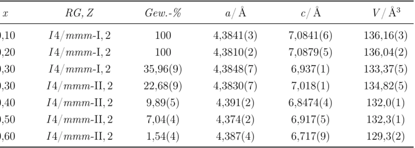 Tab. 2.21: Zellparameter der Modifikationen in der Raumgruppe I 4/mmm für Eu x Ba 1−x C 2 .