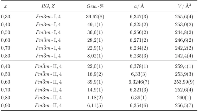 Tab. 2.22: Zellparameter der Modifikationen in der Raumgruppe Fm ¯ 3m für Eu x Ba 1 − x C 2 