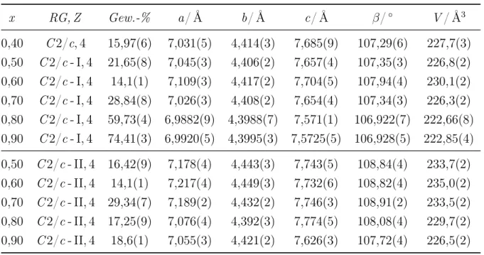 Tab. 2.23: Zellparameter der Modifikationen in der Raumgruppe C 2/c für Eu x Ba 1 − x C 2 
