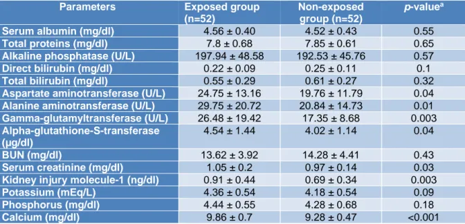 Table 2: Comparison of kidney and liver function tests between the exposed and non-exposed groups  (Mean ± SD) 