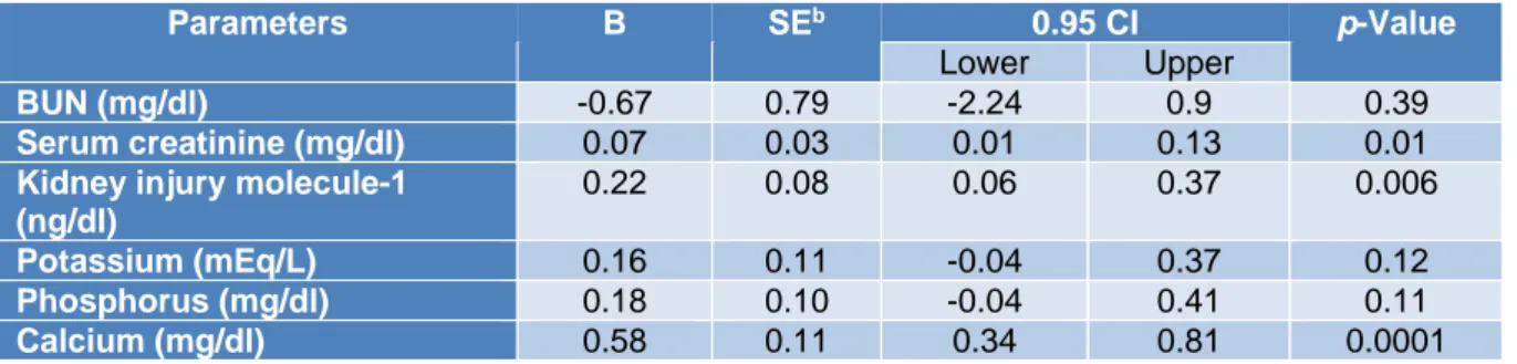 Table 4: Association between urinary levels of the WAGs and the parameters of kidney function tests a 