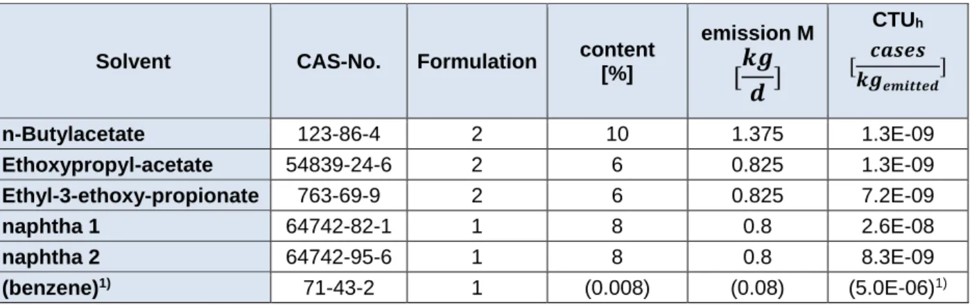 Table 7: Emission into the air per day, depending on formulation 